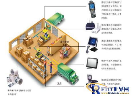 RFID综合解决方案 赋能物流、制造、交通与资产管理