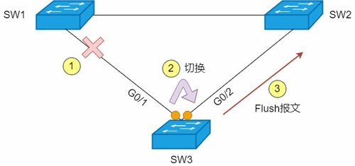 计算机网络中的数据面技术 从STP到RSTP再到MSTP的进化之路