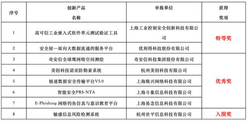 上海控安荣获2019年网络安全新技术新应用创新产品特等奖